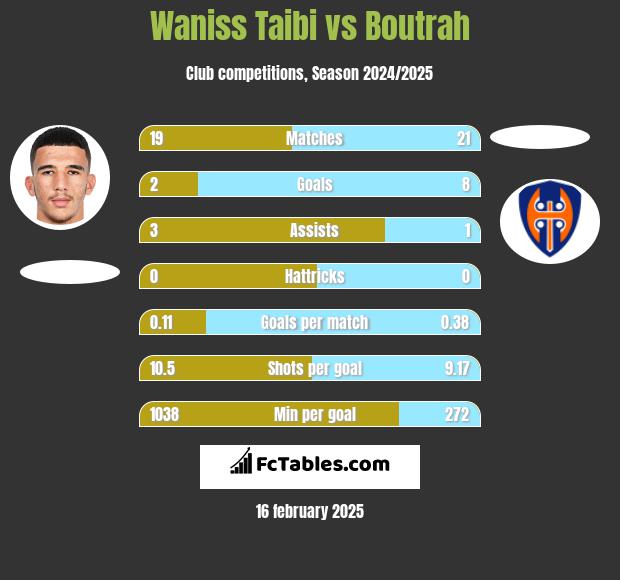 Waniss Taibi vs Boutrah h2h player stats