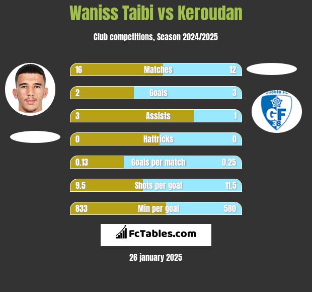 Waniss Taibi vs Keroudan h2h player stats