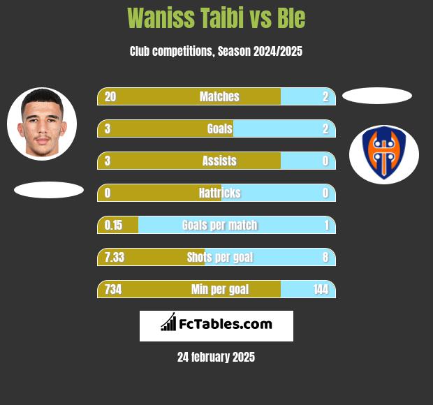 Waniss Taibi vs Ble h2h player stats