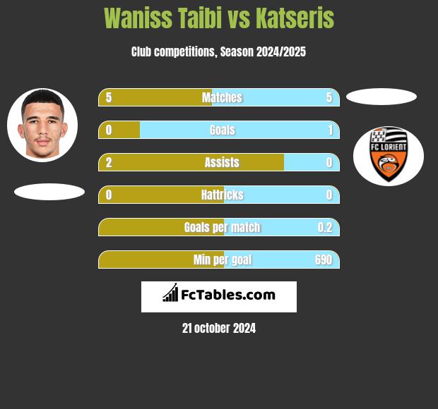 Waniss Taibi vs Katseris h2h player stats