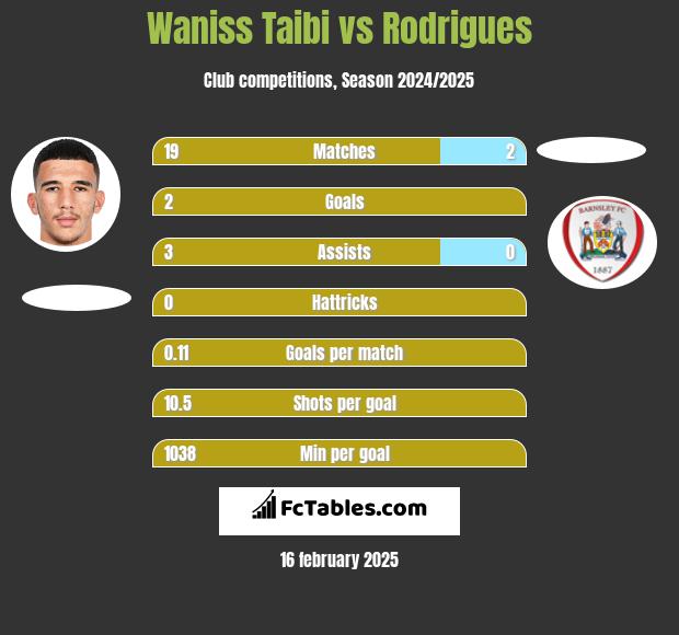 Waniss Taibi vs Rodrigues h2h player stats