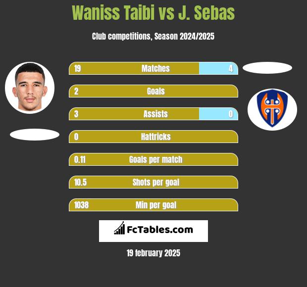 Waniss Taibi vs J. Sebas h2h player stats