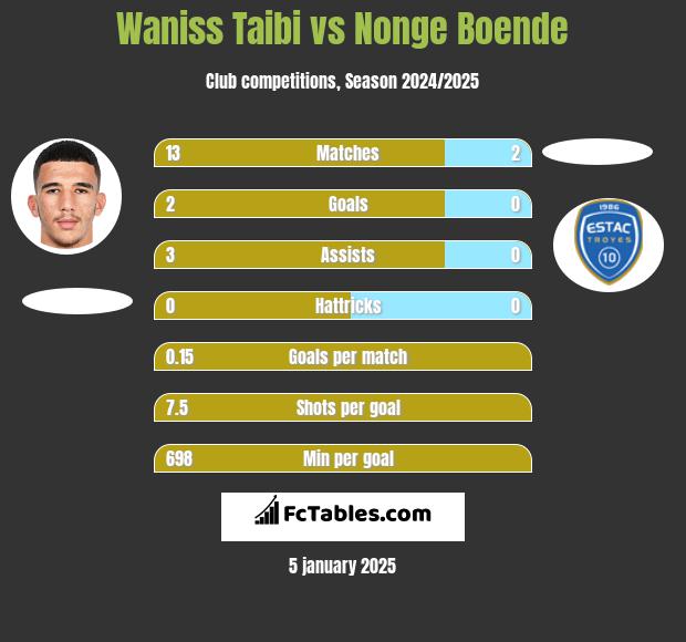 Waniss Taibi vs Nonge Boende h2h player stats