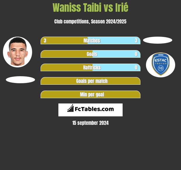 Waniss Taibi vs Irié h2h player stats