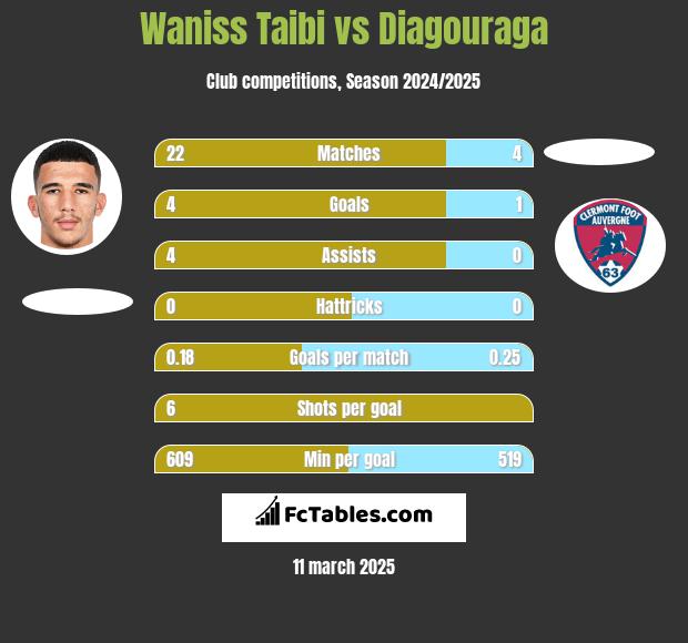 Waniss Taibi vs Diagouraga h2h player stats