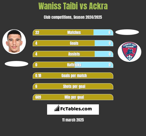 Waniss Taibi vs Ackra h2h player stats