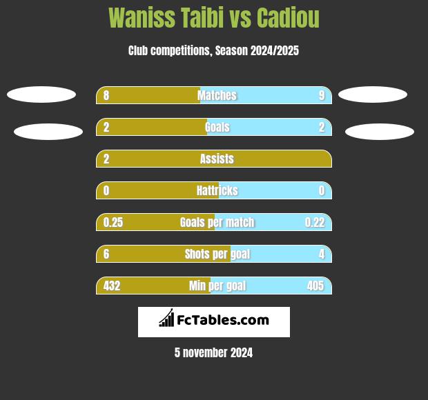 Waniss Taibi vs Cadiou h2h player stats