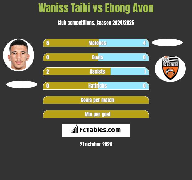 Waniss Taibi vs Ebong Avon h2h player stats