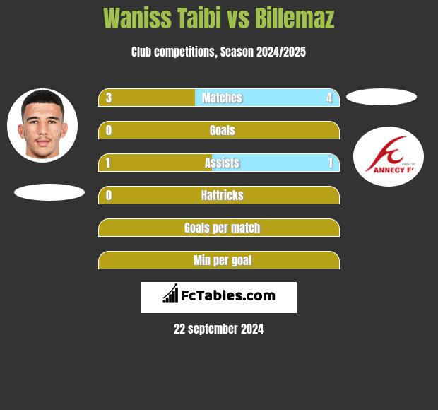 Waniss Taibi vs Billemaz h2h player stats