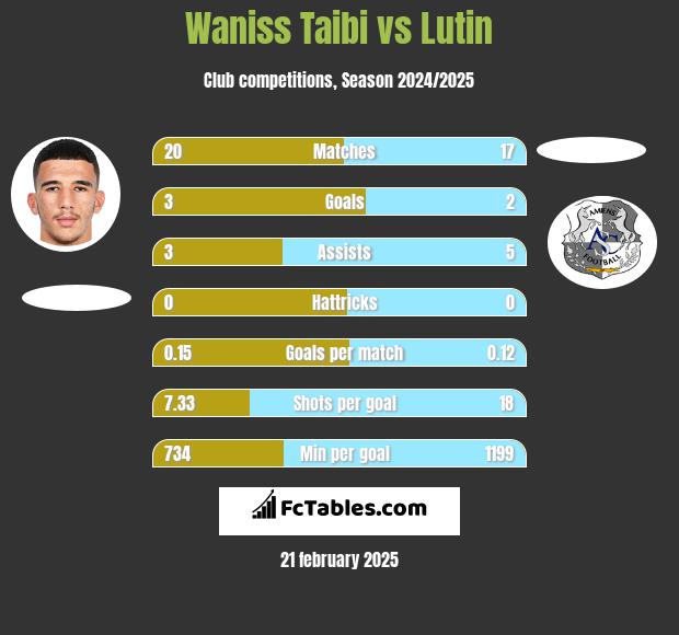 Waniss Taibi vs Lutin h2h player stats