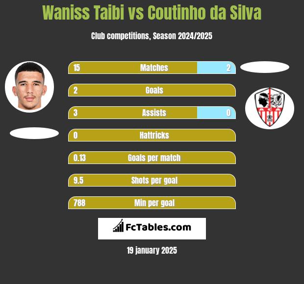 Waniss Taibi vs Coutinho da Silva h2h player stats