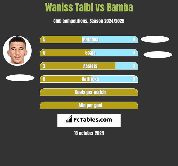 Waniss Taibi vs Bamba h2h player stats