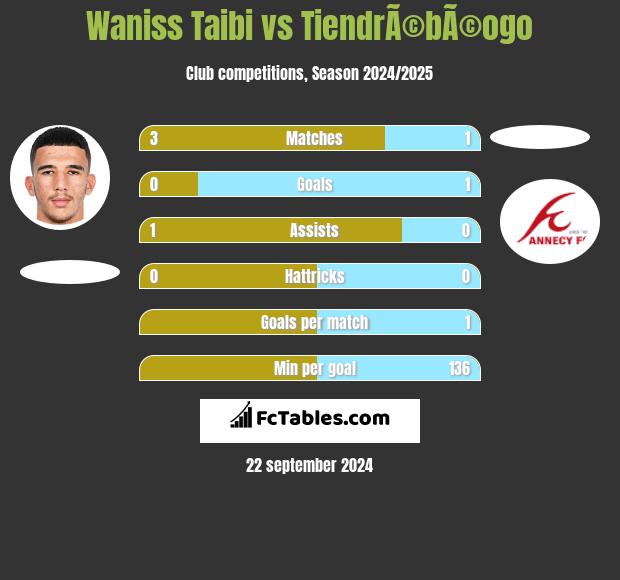 Waniss Taibi vs TiendrÃ©bÃ©ogo h2h player stats