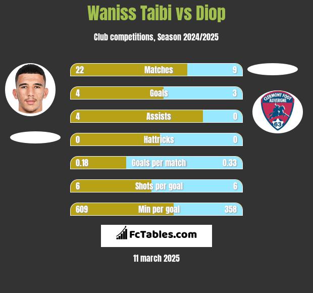 Waniss Taibi vs Diop h2h player stats