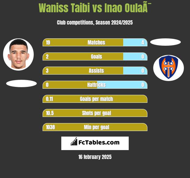 Waniss Taibi vs Inao OulaÃ¯ h2h player stats