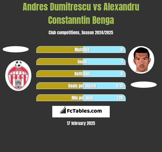 Andres Dumitrescu vs Alexandru Constanntin Benga h2h player stats