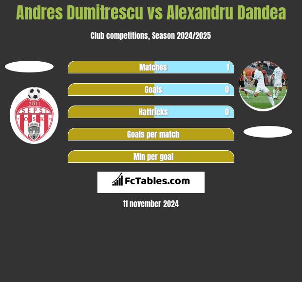 Andres Dumitrescu vs Alexandru Dandea h2h player stats