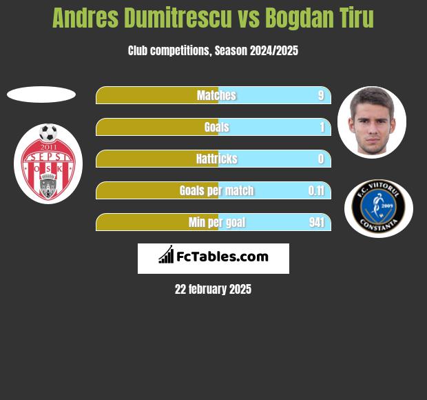 Andres Dumitrescu vs Bogdan Tiru h2h player stats