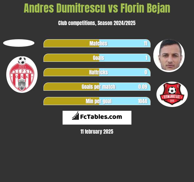 Andres Dumitrescu vs Florin Bejan h2h player stats