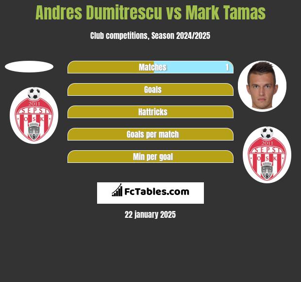 Andres Dumitrescu vs Mark Tamas h2h player stats