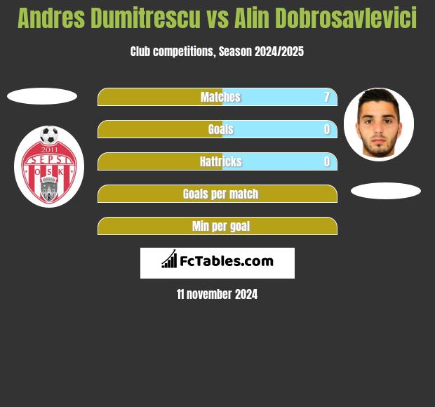 Andres Dumitrescu vs Alin Dobrosavlevici h2h player stats