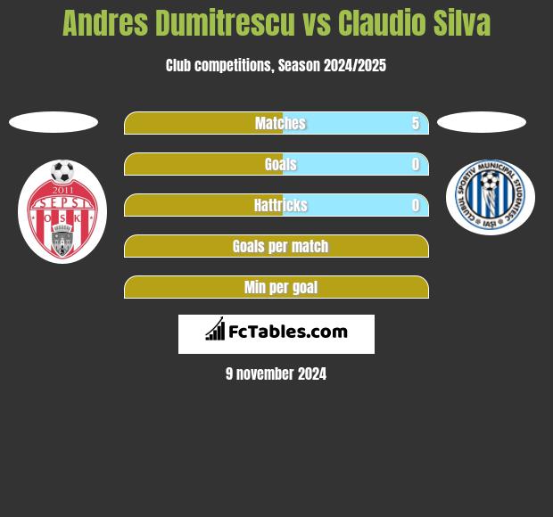 Andres Dumitrescu vs Claudio Silva h2h player stats