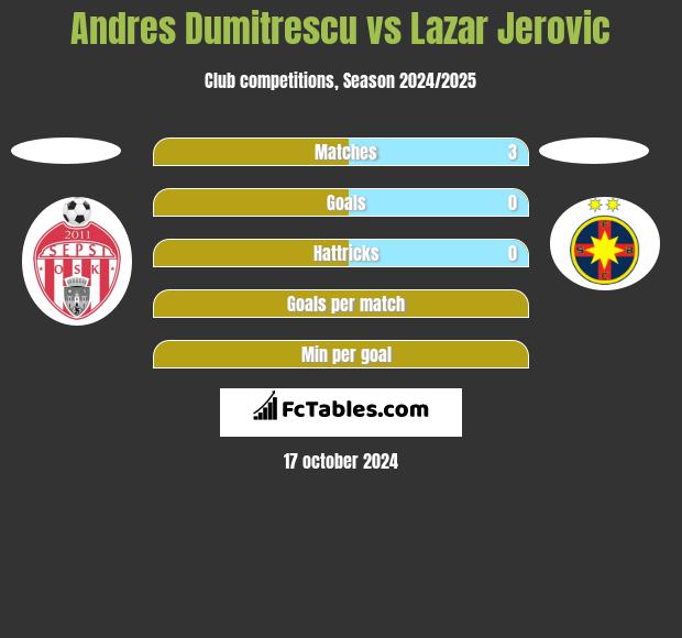 Andres Dumitrescu vs Lazar Jerovic h2h player stats