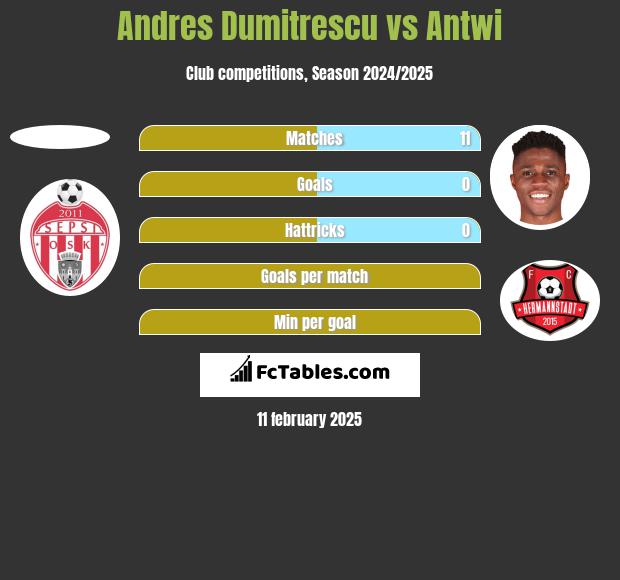 Andres Dumitrescu vs Antwi h2h player stats