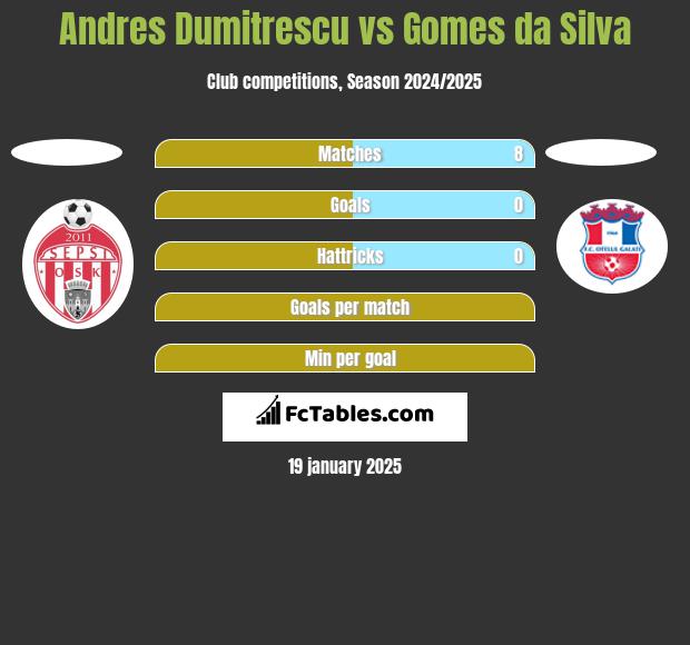 Andres Dumitrescu vs Gomes da Silva h2h player stats