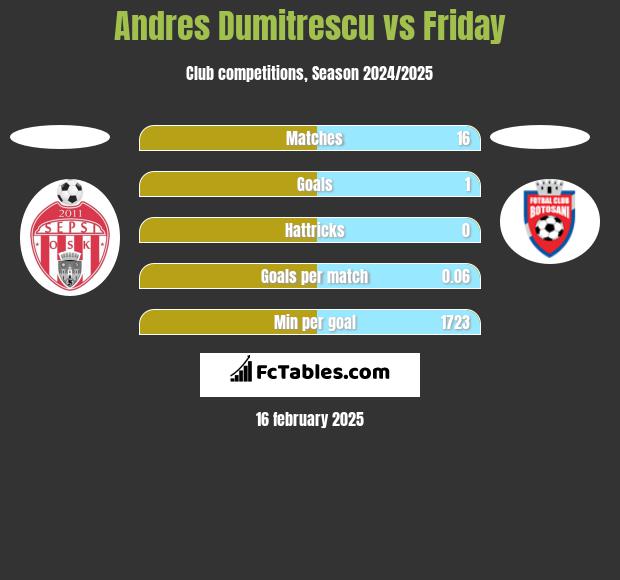 Andres Dumitrescu vs Friday h2h player stats