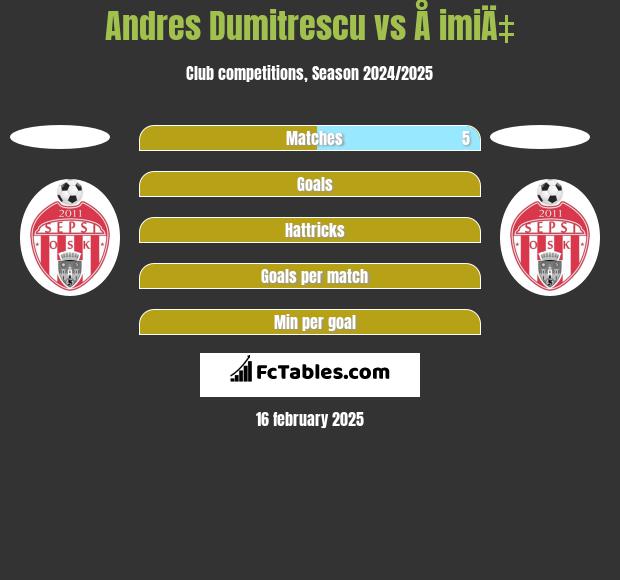 Andres Dumitrescu vs Å imiÄ‡ h2h player stats