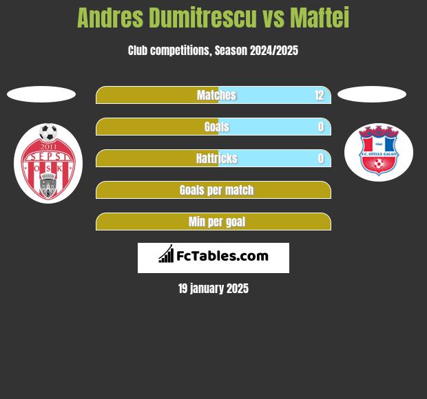 Andres Dumitrescu vs Maftei h2h player stats