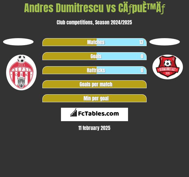 Andres Dumitrescu vs CÄƒpuÈ™Äƒ h2h player stats