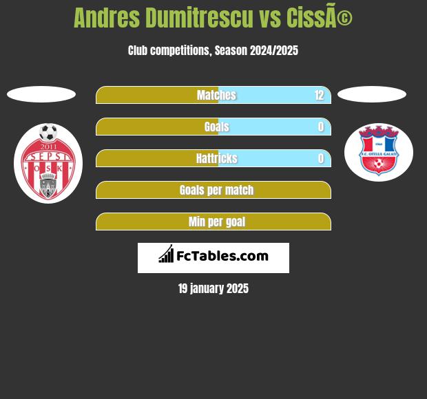 Andres Dumitrescu vs CissÃ© h2h player stats