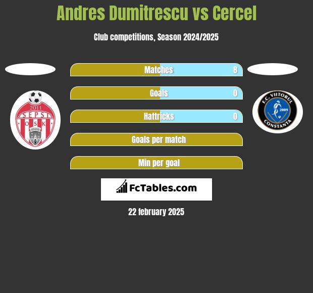 Andres Dumitrescu vs Cercel h2h player stats