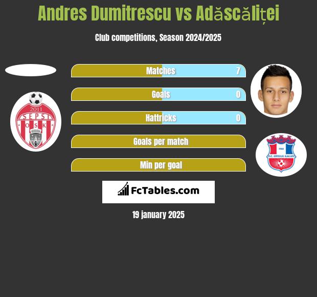 Andres Dumitrescu vs Adăscăliței h2h player stats