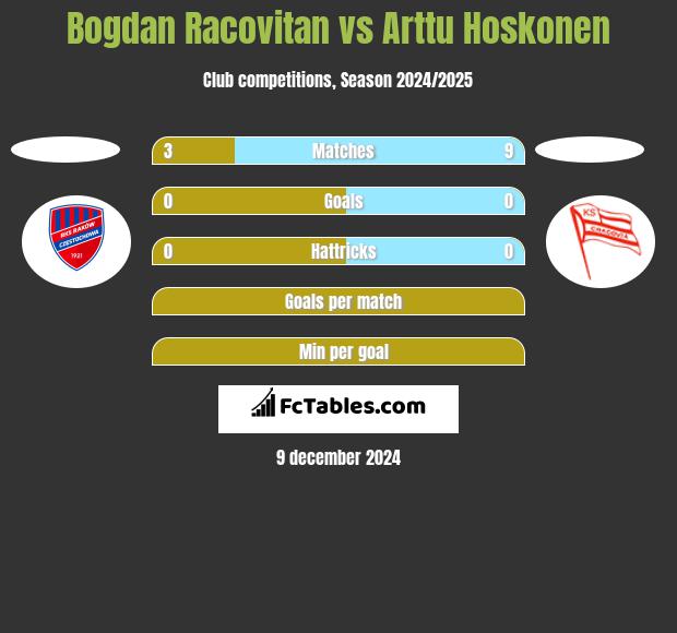 Bogdan Racovitan vs Arttu Hoskonen h2h player stats