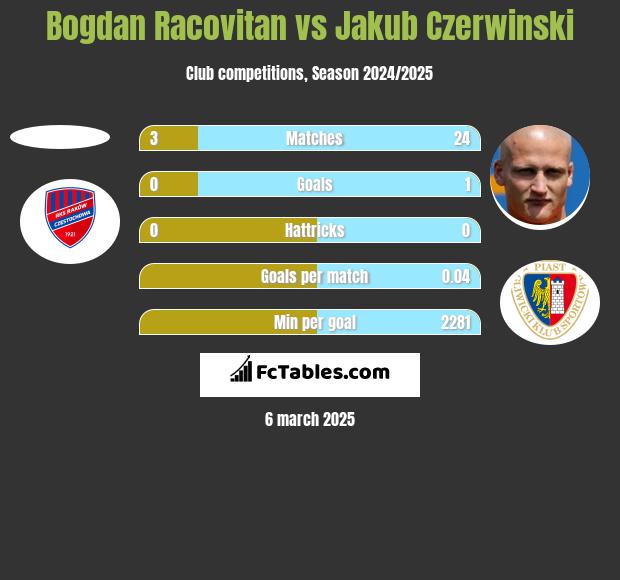 Bogdan Racovitan vs Jakub Czerwiński h2h player stats