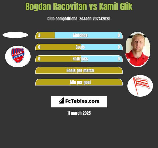 Bogdan Racovitan vs Kamil Glik h2h player stats