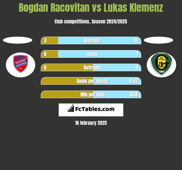 Bogdan Racovitan vs Lukas Klemenz h2h player stats