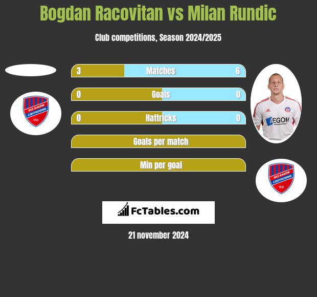 Bogdan Racovitan vs Milan Rundic h2h player stats