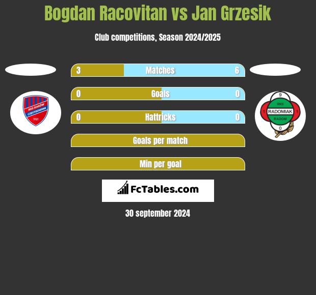 Bogdan Racovitan vs Jan Grzesik h2h player stats