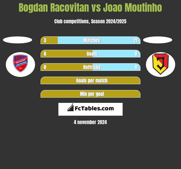 Bogdan Racovitan vs Joao Moutinho h2h player stats