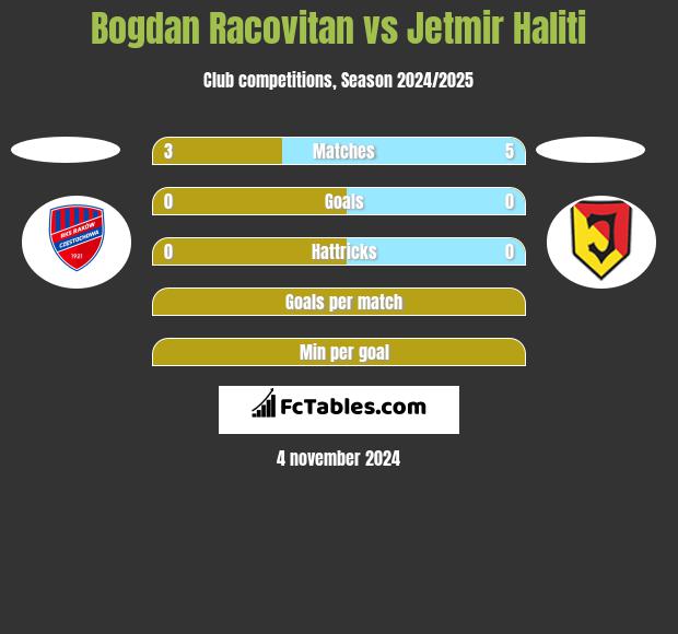 Bogdan Racovitan vs Jetmir Haliti h2h player stats