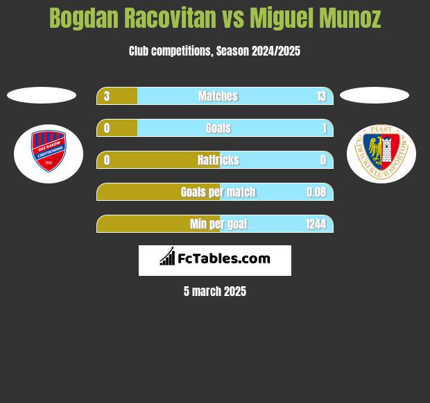 Bogdan Racovitan vs Miguel Munoz h2h player stats