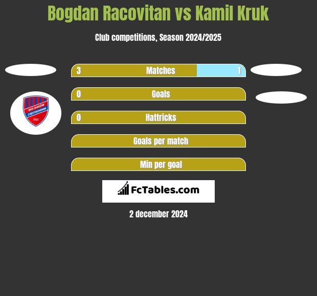 Bogdan Racovitan vs Kamil Kruk h2h player stats