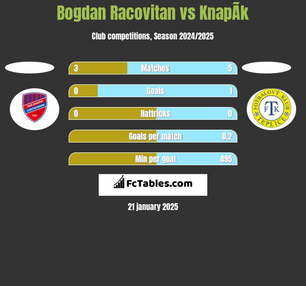 Bogdan Racovitan vs KnapÃ­k h2h player stats