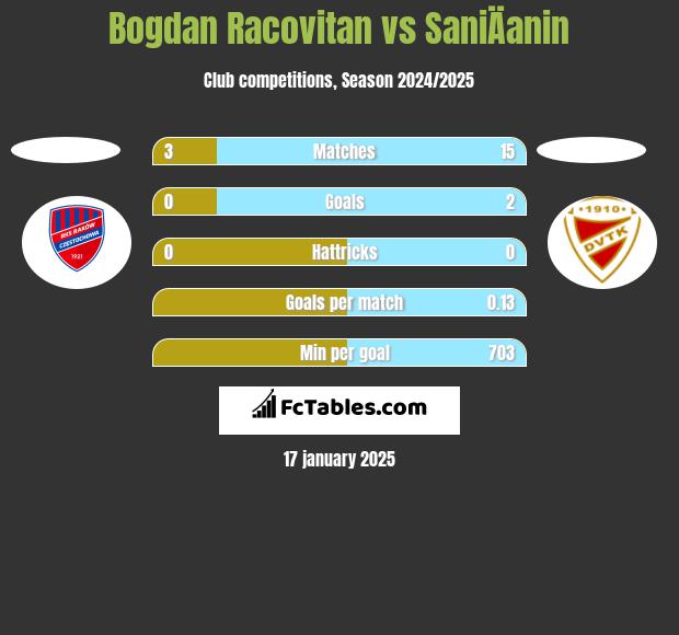 Bogdan Racovitan vs SaniÄanin h2h player stats