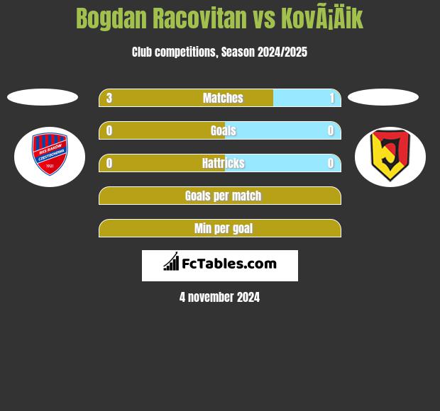 Bogdan Racovitan vs KovÃ¡Äik h2h player stats