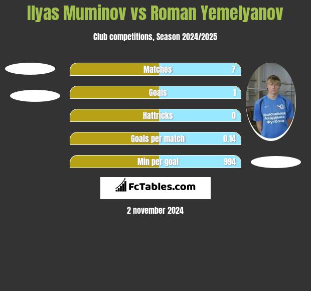 Ilyas Muminov vs Roman Yemelyanov h2h player stats